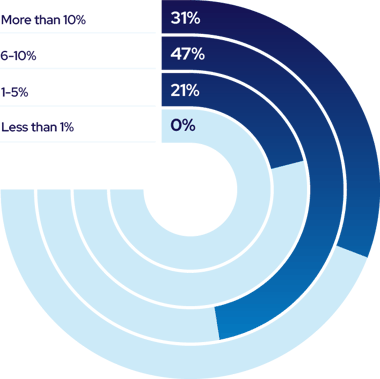 Percentage of annual company budget